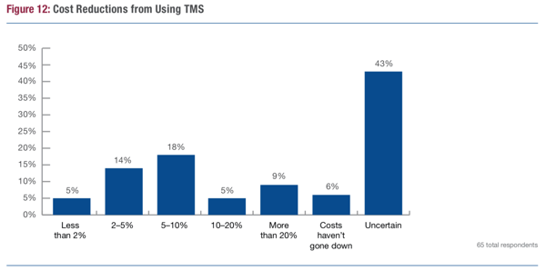 Cost Reductions chart from using a TMS, source American Shipper Global Transportation Management Benchmark Study, July 2016